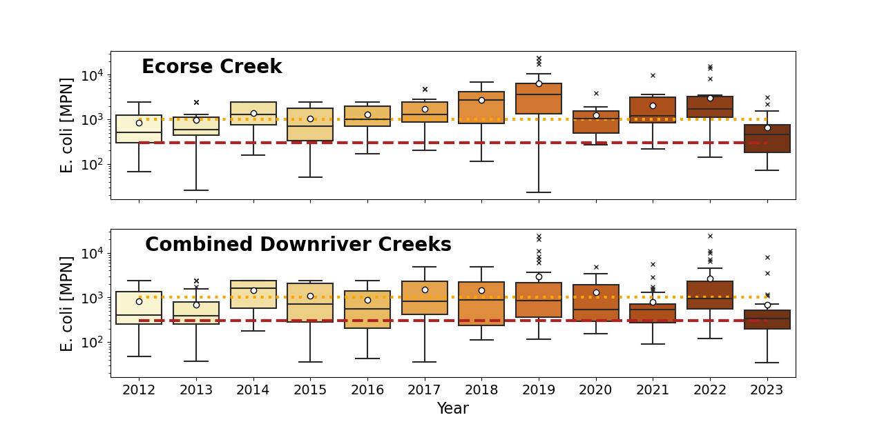 Two stacked graphs of annual bacteria counts from 2012 to 2023 in Ecorse Creek and the Combined downriver creeks.