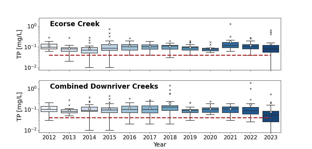 Two stacked graphs of total phosphorus concentrations over time in Ecrose creek and the Combined Downriver Creeks that shows no trend over time. 