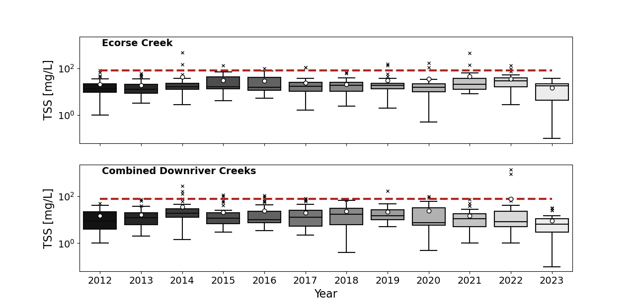 Two stacked graphs of total suspended solids concentrations over time in Ecrose creek and the Combined Downriver Creeks that shows no trend over time.